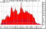 Solar PV/Inverter Performance Grid Power & Solar Radiation