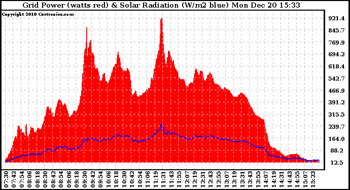 Solar PV/Inverter Performance Grid Power & Solar Radiation