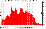 Solar PV/Inverter Performance Inverter Power Output