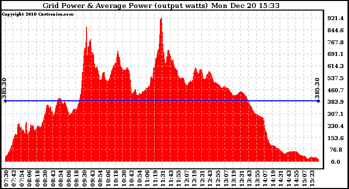 Solar PV/Inverter Performance Inverter Power Output