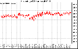 Solar PV/Inverter Performance Grid Voltage