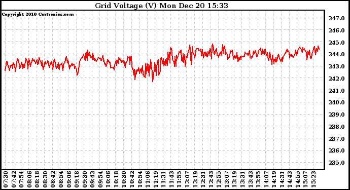 Solar PV/Inverter Performance Grid Voltage