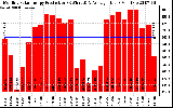 Solar PV/Inverter Performance Monthly Solar Energy Production