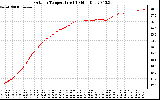 Solar PV/Inverter Performance Outdoor Temperature