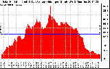 Solar PV/Inverter Performance Solar Radiation & Day Average per Minute