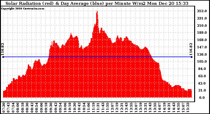 Solar PV/Inverter Performance Solar Radiation & Day Average per Minute