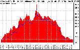 Solar PV/Inverter Performance Solar Radiation & Effective Solar Radiation per Minute