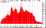 Solar PV/Inverter Performance West Array Power Output & Solar Radiation