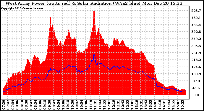 Solar PV/Inverter Performance West Array Power Output & Solar Radiation