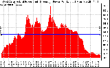 Solar PV/Inverter Performance West Array Actual & Average Power Output