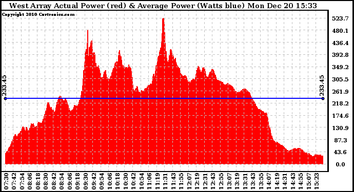 Solar PV/Inverter Performance West Array Actual & Average Power Output