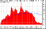 Solar PV/Inverter Performance West Array Actual & Running Average Power Output