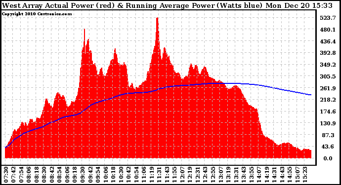 Solar PV/Inverter Performance West Array Actual & Running Average Power Output