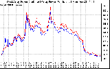 Solar PV/Inverter Performance Photovoltaic Panel Power Output