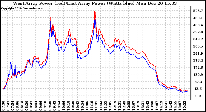 Solar PV/Inverter Performance Photovoltaic Panel Power Output