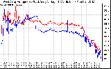 Solar PV/Inverter Performance Photovoltaic Panel Voltage Output