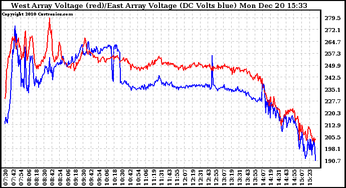 Solar PV/Inverter Performance Photovoltaic Panel Voltage Output