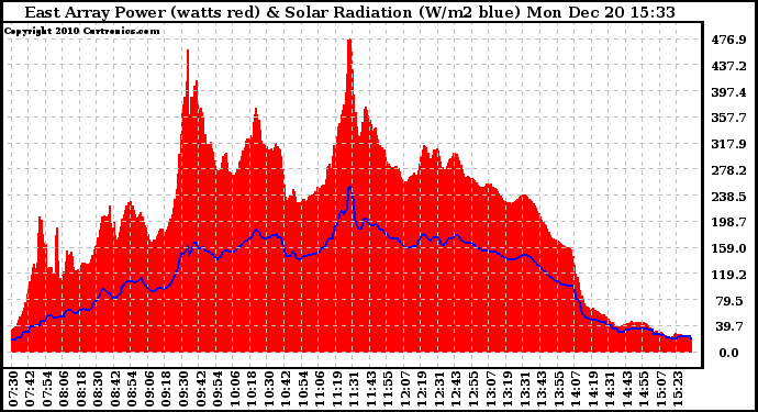 Solar PV/Inverter Performance East Array Power Output & Solar Radiation