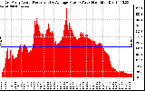 Solar PV/Inverter Performance East Array Actual & Average Power Output