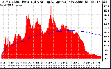 Solar PV/Inverter Performance East Array Actual & Running Average Power Output