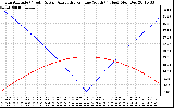 Solar PV/Inverter Performance Sun Altitude Angle & Azimuth Angle