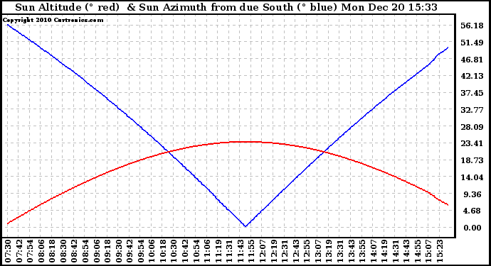 Solar PV/Inverter Performance Sun Altitude Angle & Azimuth Angle