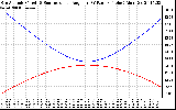 Solar PV/Inverter Performance Sun Altitude Angle & Sun Incidence Angle on PV Panels