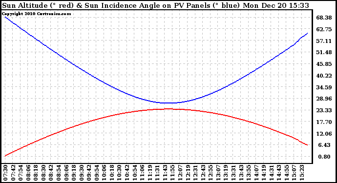 Solar PV/Inverter Performance Sun Altitude Angle & Sun Incidence Angle on PV Panels