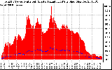 Solar PV/Inverter Performance Total PV Panel Power Output & Solar Radiation