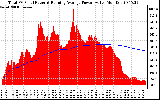 Solar PV/Inverter Performance Total PV Panel & Running Average Power Output