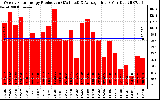 Solar PV/Inverter Performance Weekly Solar Energy Production