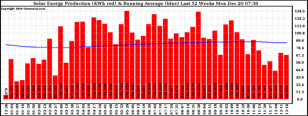 Solar PV/Inverter Performance Weekly Solar Energy Production Running Average Last 52 Weeks