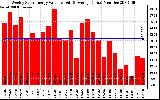 Solar PV/Inverter Performance Weekly Solar Energy Production Value