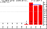 Solar PV/Inverter Performance Yearly Solar Energy Production