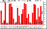 Solar PV/Inverter Performance Daily Solar Energy Production