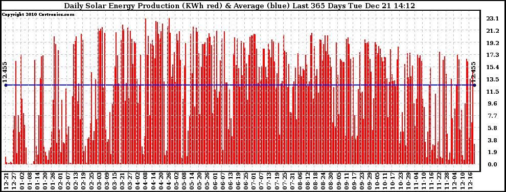 Solar PV/Inverter Performance Daily Solar Energy Production Last 365 Days