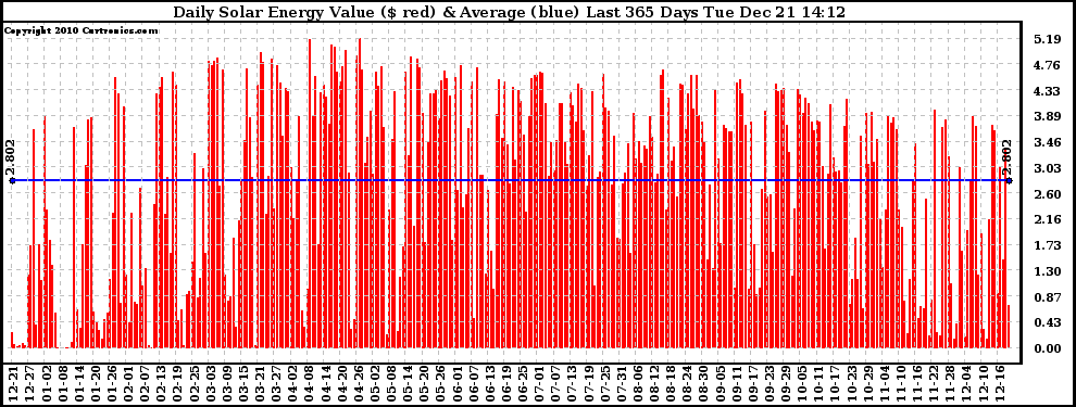 Solar PV/Inverter Performance Daily Solar Energy Production Value Last 365 Days