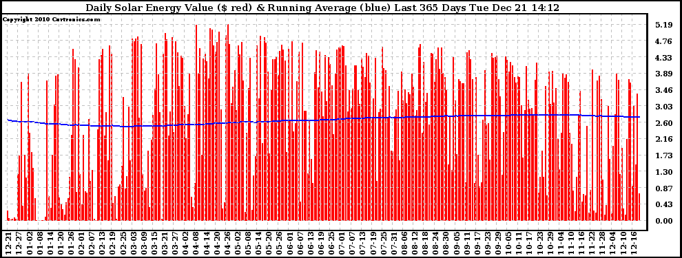 Solar PV/Inverter Performance Daily Solar Energy Production Value Running Average Last 365 Days