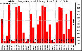 Solar PV/Inverter Performance Daily Solar Energy Production Value