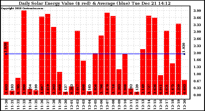 Solar PV/Inverter Performance Daily Solar Energy Production Value