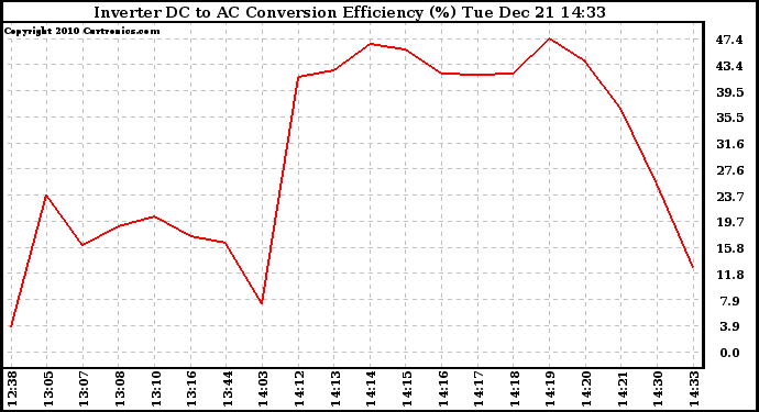 Solar PV/Inverter Performance Inverter DC to AC Conversion Efficiency