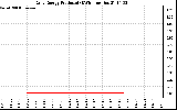 Solar PV/Inverter Performance Daily Energy Production