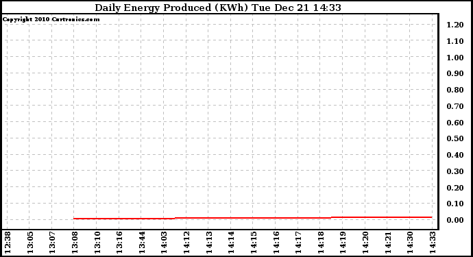 Solar PV/Inverter Performance Daily Energy Production