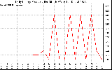 Solar PV/Inverter Performance Daily Energy Production Per Minute