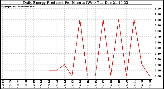 Solar PV/Inverter Performance Daily Energy Production Per Minute