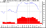 Solar PV/Inverter Performance Grid Power & Solar Radiation