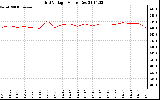 Solar PV/Inverter Performance Grid Voltage