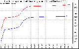 Solar PV/Inverter Performance Inverter Operating Temperature