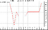 Solar PV/Inverter Performance Outdoor Temperature