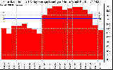 Solar PV/Inverter Performance Solar Radiation & Day Average per Minute